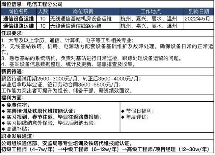 最新通信招聘信息汇总与行业趋势深度解析