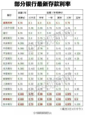 最新存款利率表2015解析及其影响